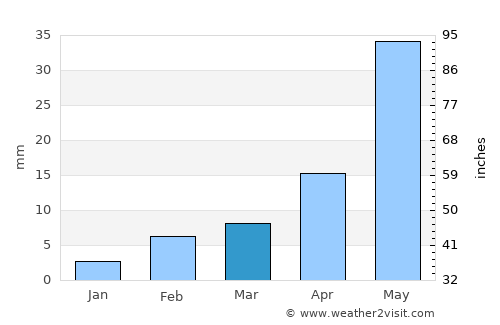 Naldurg average rain in March