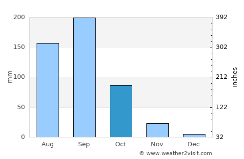 Naldurg average rain in October