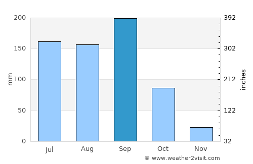 Naldurg average rain in September