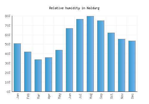 Naldurg relative humidity averages