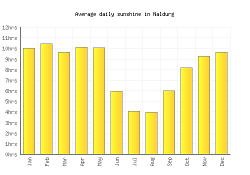 Naldurg average daily sunshine chart