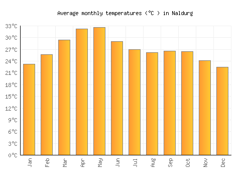 Naldurg average temperature chart (Celsius)