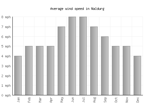 Naldurg average winspeed by month (mph)