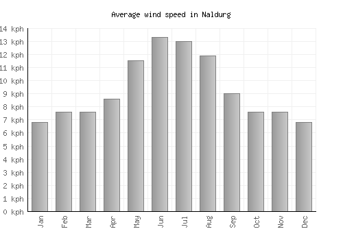 Naldurg average winspeed by month (km/h)