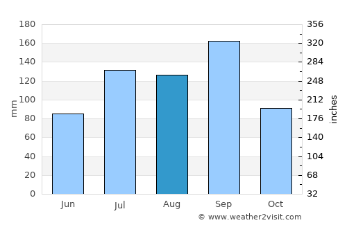 Nalgonda average rain in August