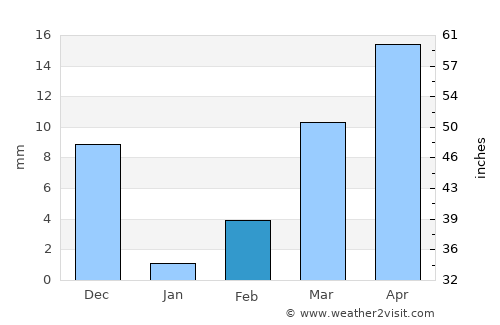 Nalgonda average rain in February