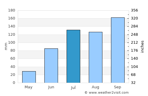 Nalgonda average rain in July