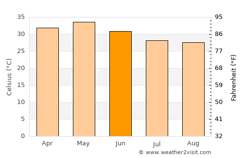Nalgonda average temperature in June