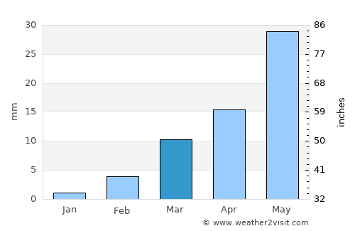 Nalgonda average rain in March