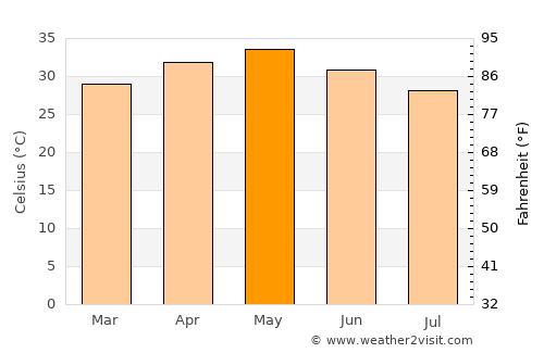 Nalgonda average temperature in May
