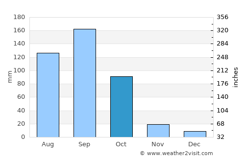 Nalgonda average rain in October
