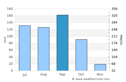 Nalgonda average rain in September