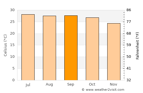 Nalgonda average temperature in September