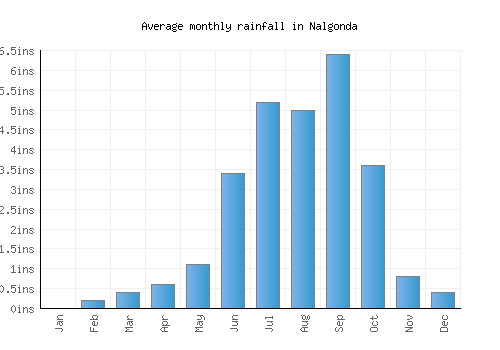 Nalgonda monthly rainfall chart (inches)