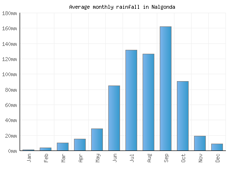 Nalgonda monthly rainfall chart (mm)