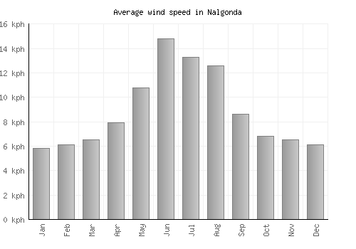 Nalgonda average winspeed by month (km/h)