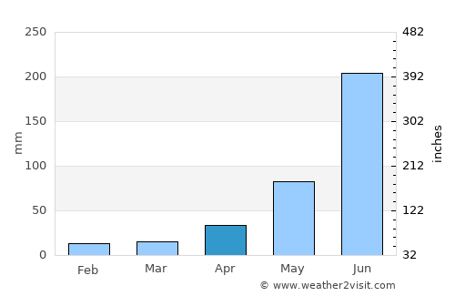 Nalhāti average rain in April