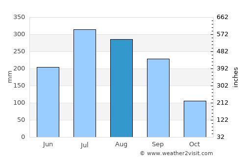Nalhāti average rain in August