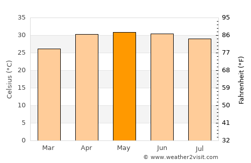 Nalhāti average temperature in May