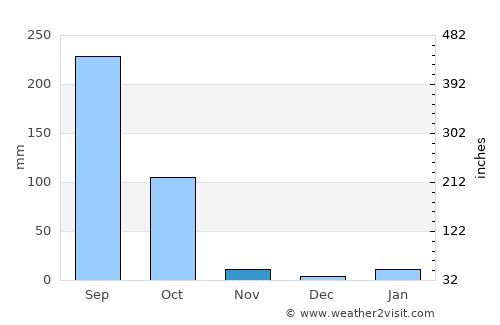 Nalhāti average rain in November