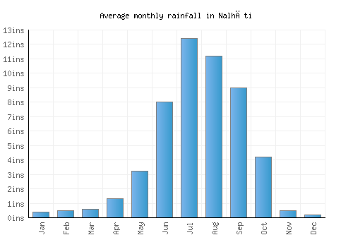 Nalhāti monthly rainfall chart (inches)