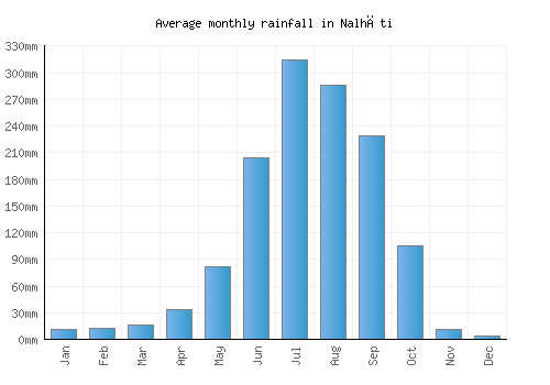 Nalhāti monthly rainfall chart (mm)