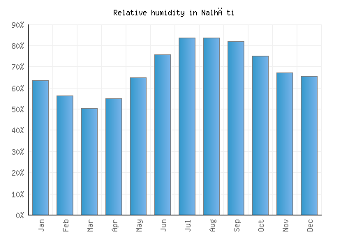 Nalhāti relative humidity averages