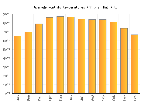 Nalhāti average temperature chart (Fahrenheit)