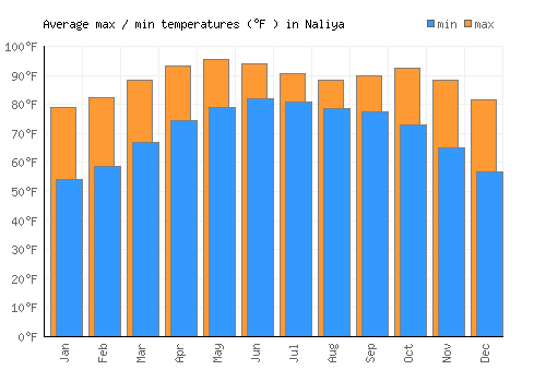 Naliya average minimum / maximum temperatures (Fahrenheit)