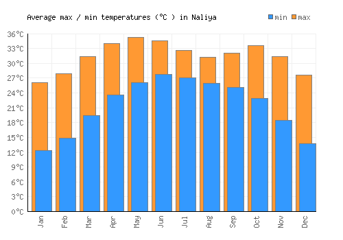 Naliya average minimum / maximum temperatures (Celsius)