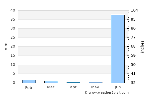 Naliya average rain in April