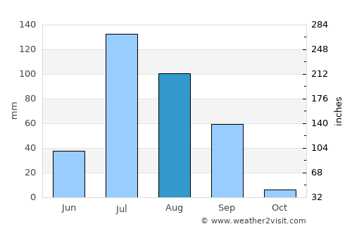 Naliya average rain in August