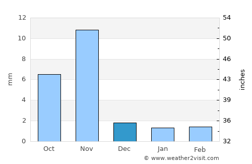 Naliya average rain in December