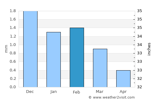 Naliya average rain in February