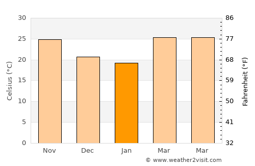 Naliya average temperature in January