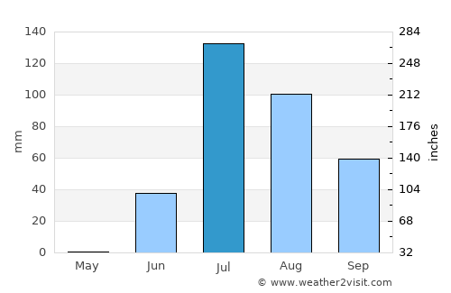 Naliya average rain in July