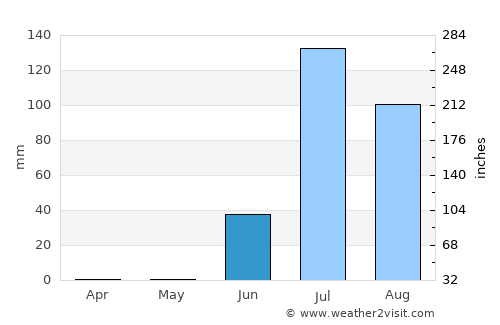 Naliya average rain in June