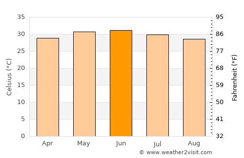 Naliya average temperature in June
