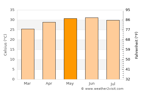 Naliya average temperature in May