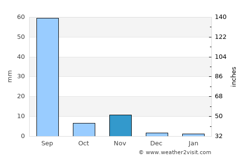 Naliya average rain in November