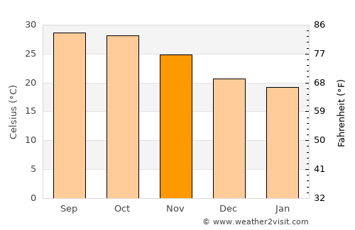Naliya average temperature in November