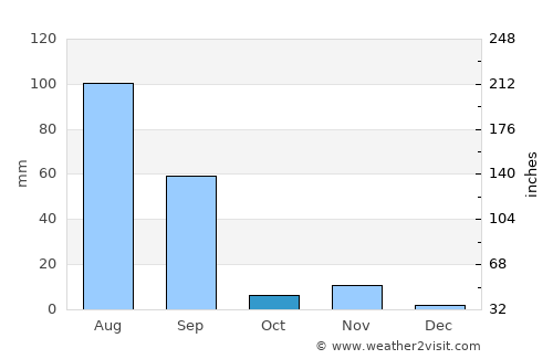 Naliya average rain in October