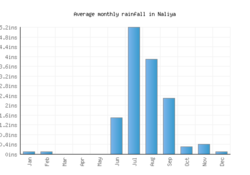 Naliya monthly rainfall chart (inches)