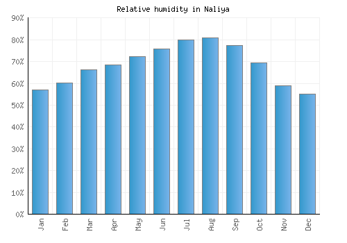 Naliya relative humidity averages