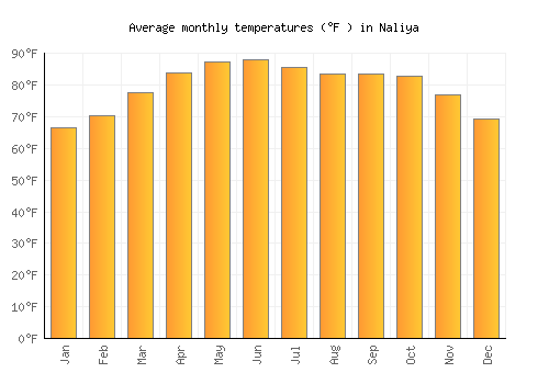 Naliya average temperature chart (Fahrenheit)