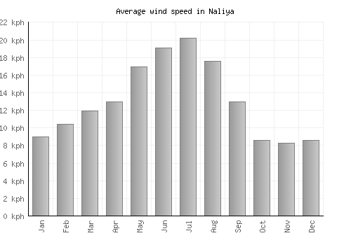 Naliya average winspeed by month (km/h)
