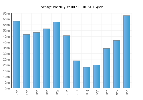 Nallıhan monthly rainfall chart (mm)