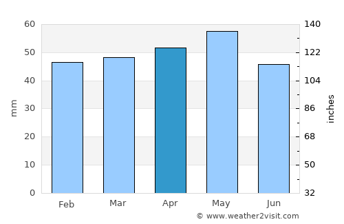 Nallıhan average rain in April