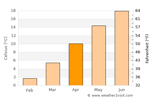 Nallıhan average temperature in April