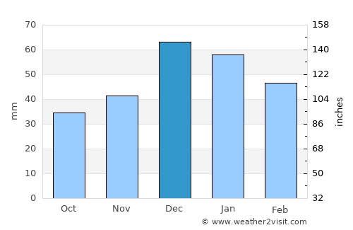 Nallıhan average rain in December